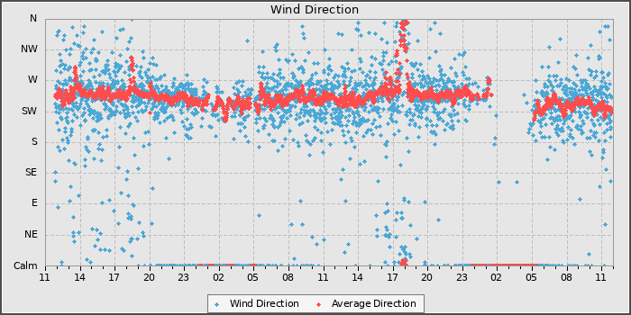 Wind Direction