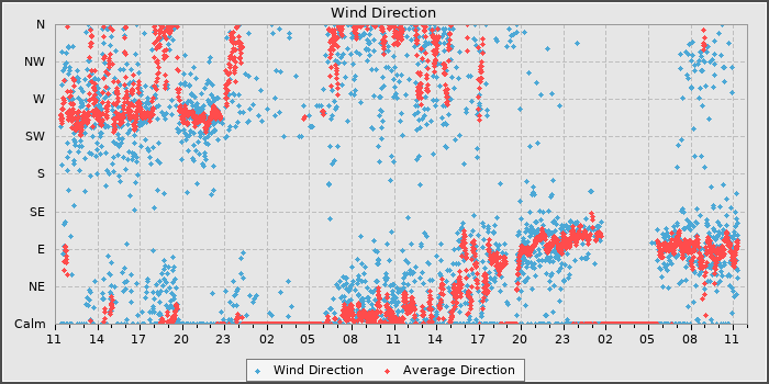 Wind Direction