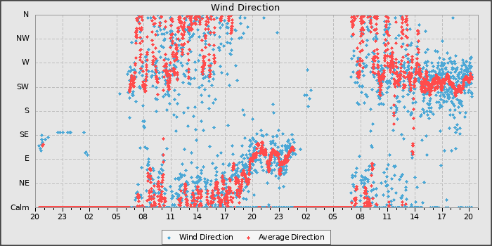 Wind Direction