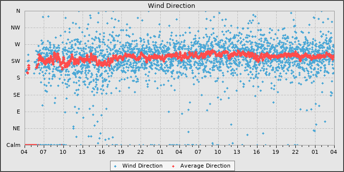 Wind Direction