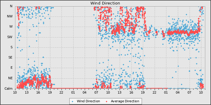 Wind Direction