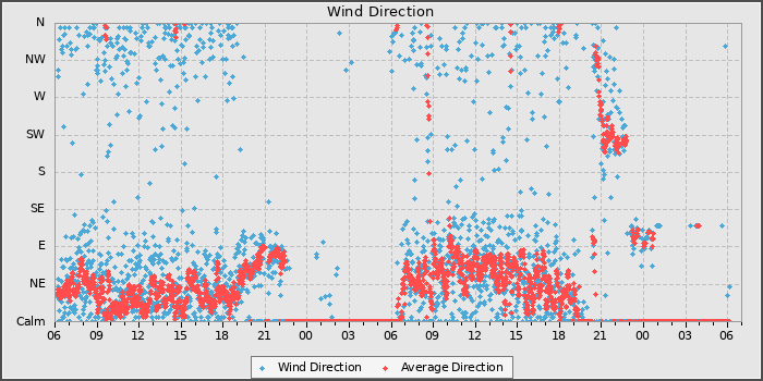 Wind Direction