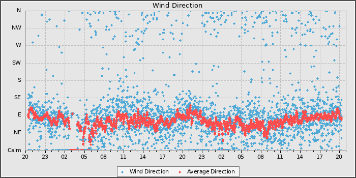 Wind Direction