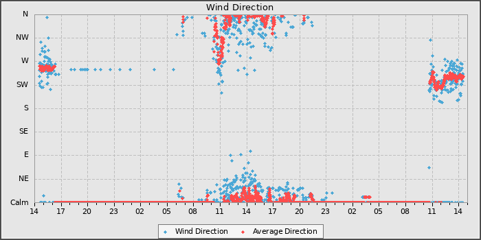 Wind Direction