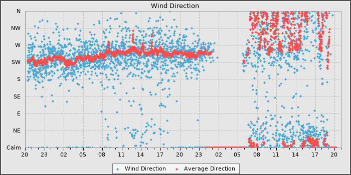 Wind Direction