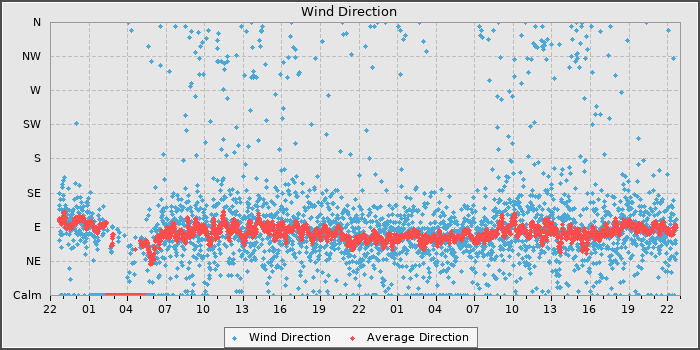 Wind Direction