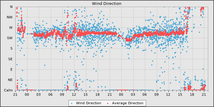 Wind Direction