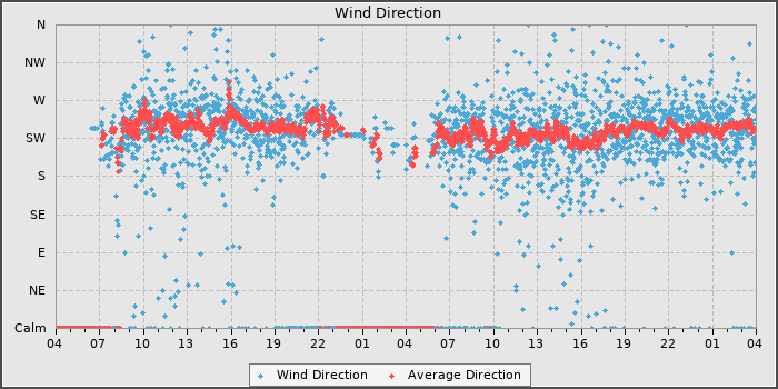 Wind Direction