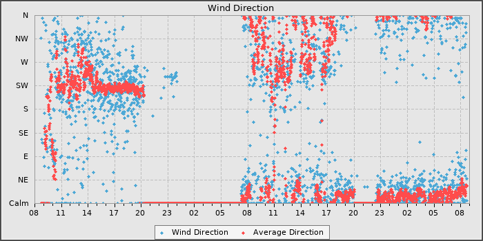 Wind Direction