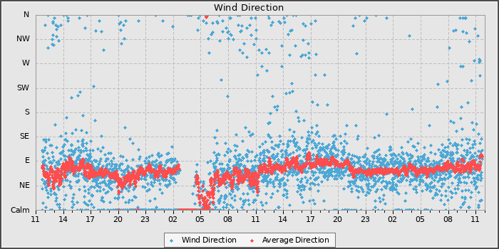 Wind Direction