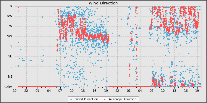 Wind Direction