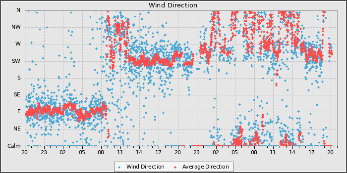 Wind Direction