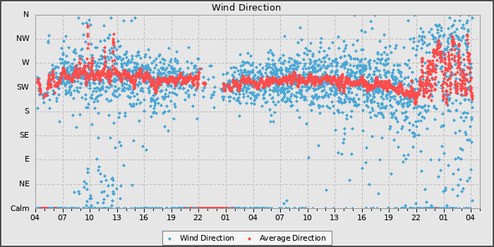 Wind Direction