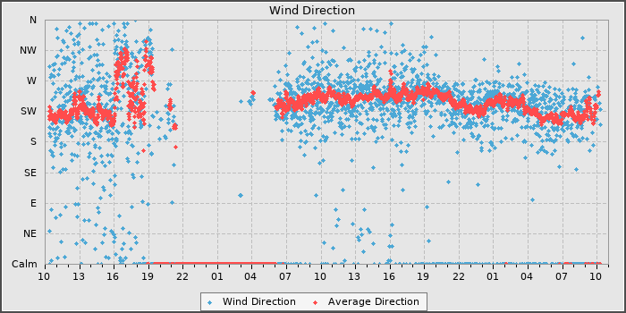 Wind Direction