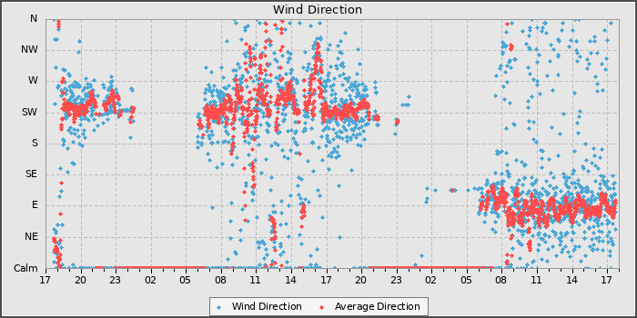 Wind Direction