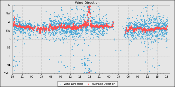 Wind Direction