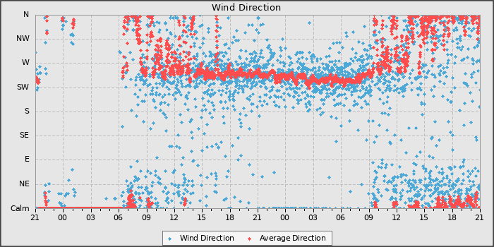 Wind Direction