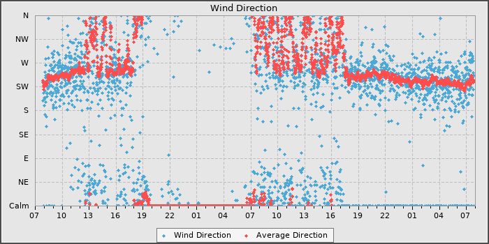 Wind Direction