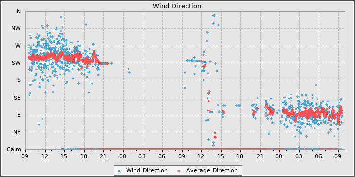 Wind Direction