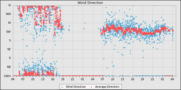 Wind Direction