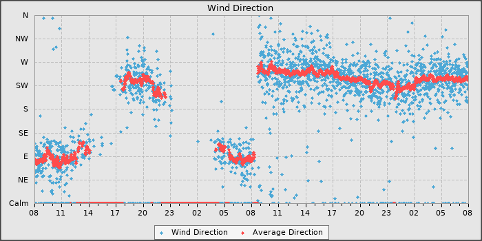 Wind Direction