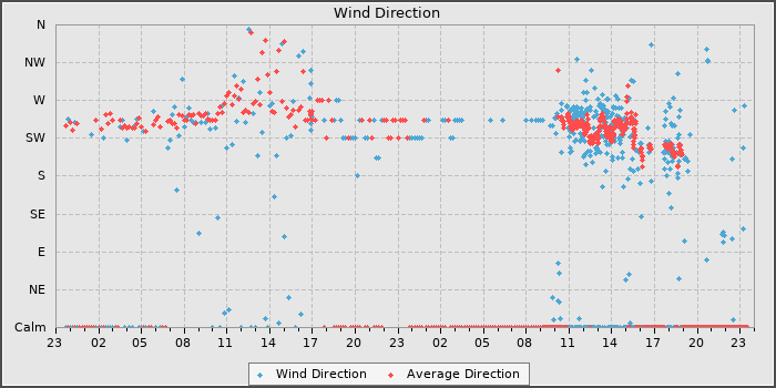 Wind Direction
