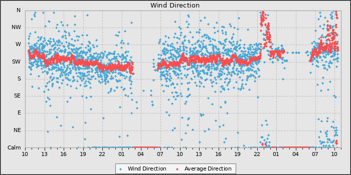 Wind Direction