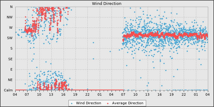 Wind Direction