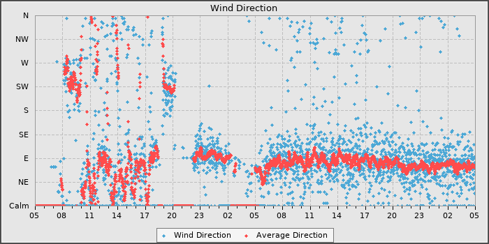 Wind Direction