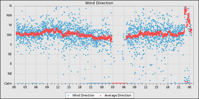 Wind Direction