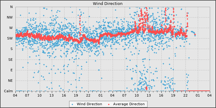 Wind Direction