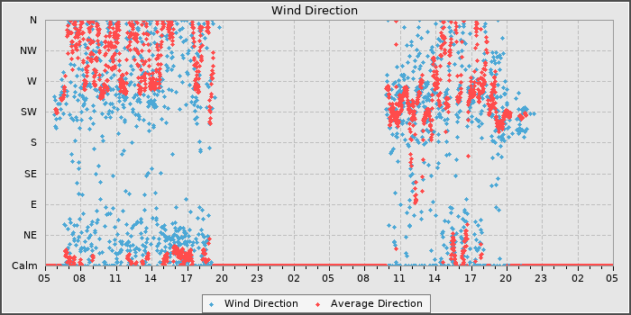 Wind Direction