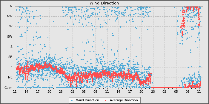 Wind Direction