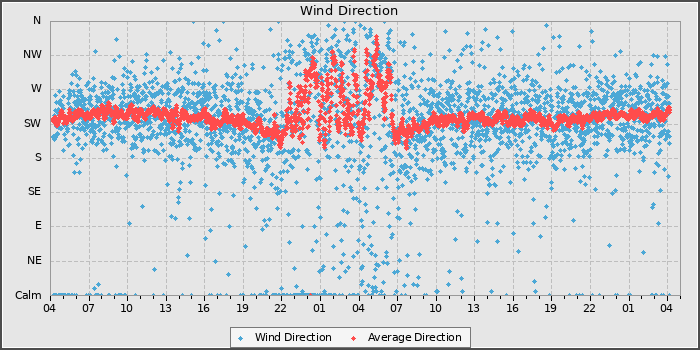 Wind Direction