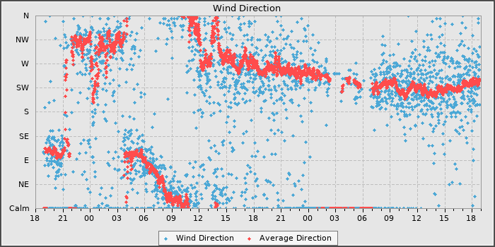 Wind Direction