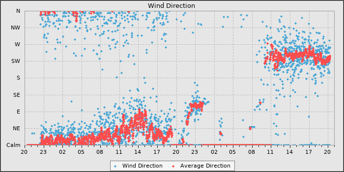 Wind Direction