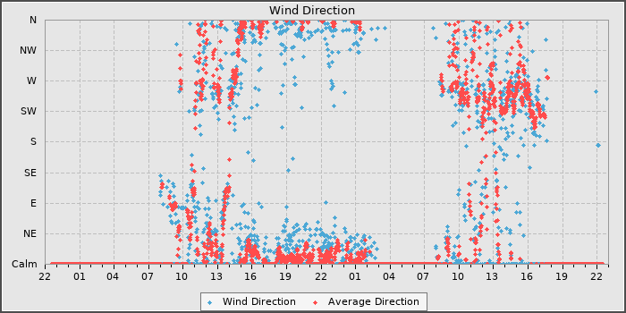 Wind Direction