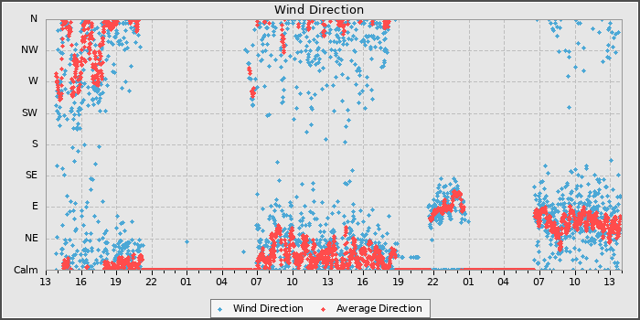 Wind Direction