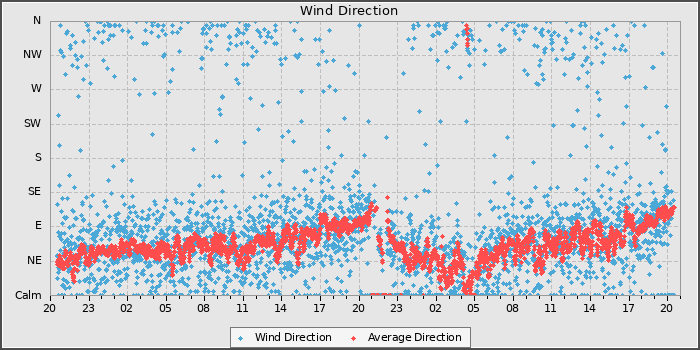 Wind Direction