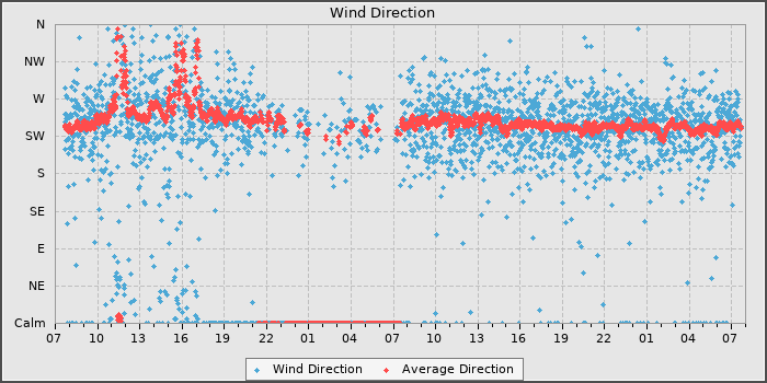 Wind Direction