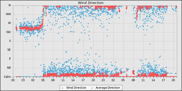 Wind Direction