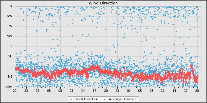 Wind Direction