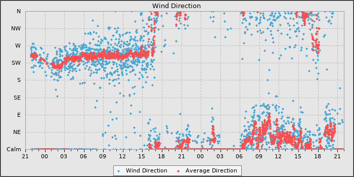 Wind Direction
