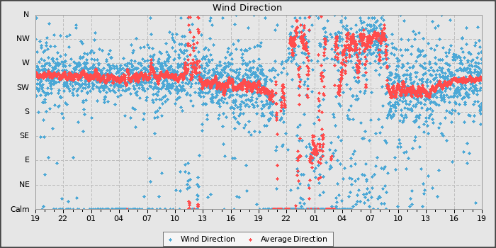 Wind Direction