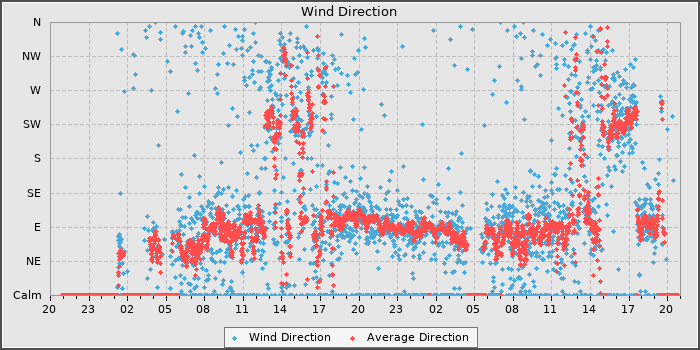 Wind Direction