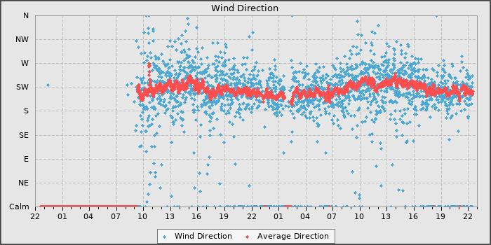 Wind Direction