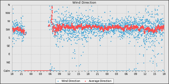 Wind Direction