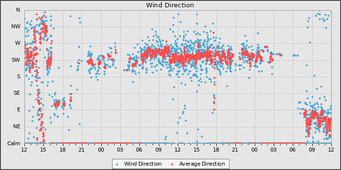 Wind Direction