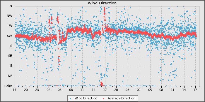Wind Direction