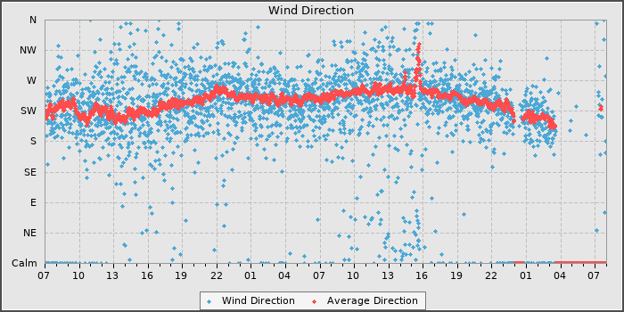 Wind Direction